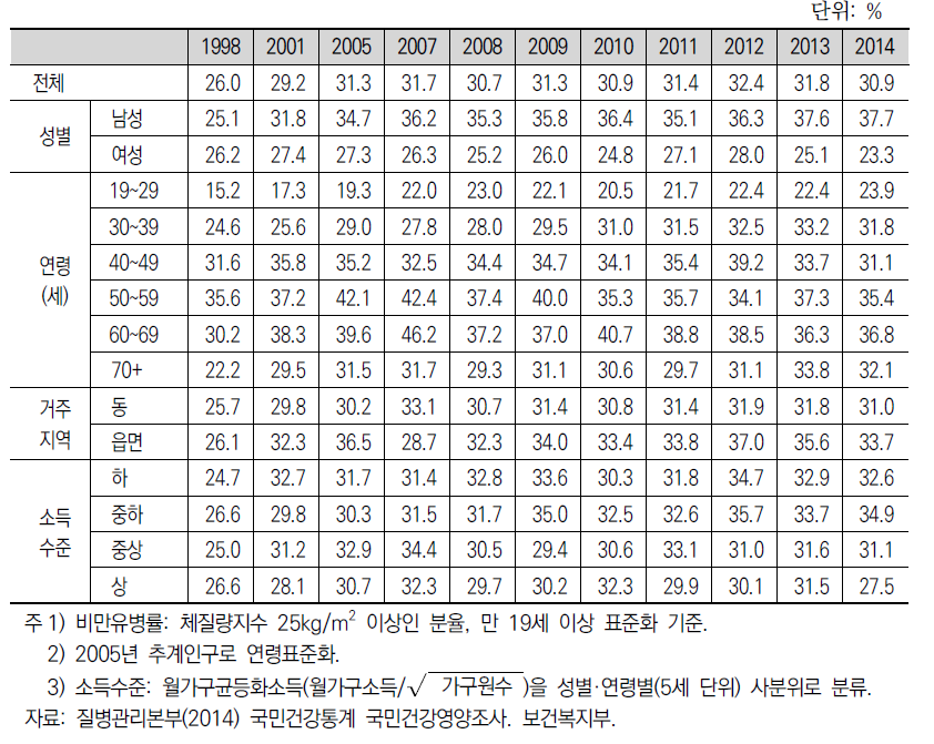 우리나라의 비만유병률 추이