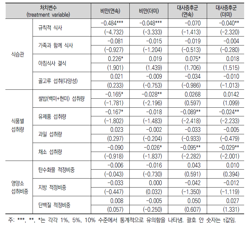 성향점수매칭을 통한 건강과 식생활·영양 변수 간 인과관계