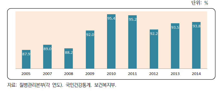 식생활에서 충분한 양/다양한 종류 섭취 가구 응답 추이