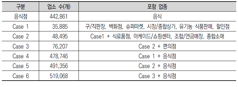 케이스별 선정 유형