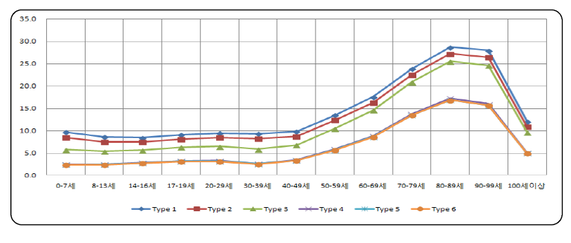 연령대별 취약인구 비율