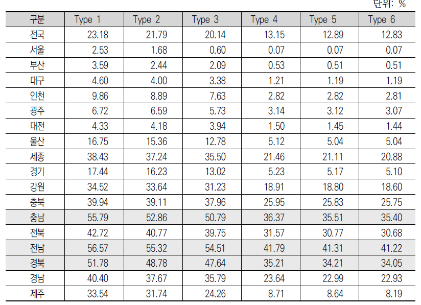 65세 이상 인구의 시도 유형별 취약인구 비율