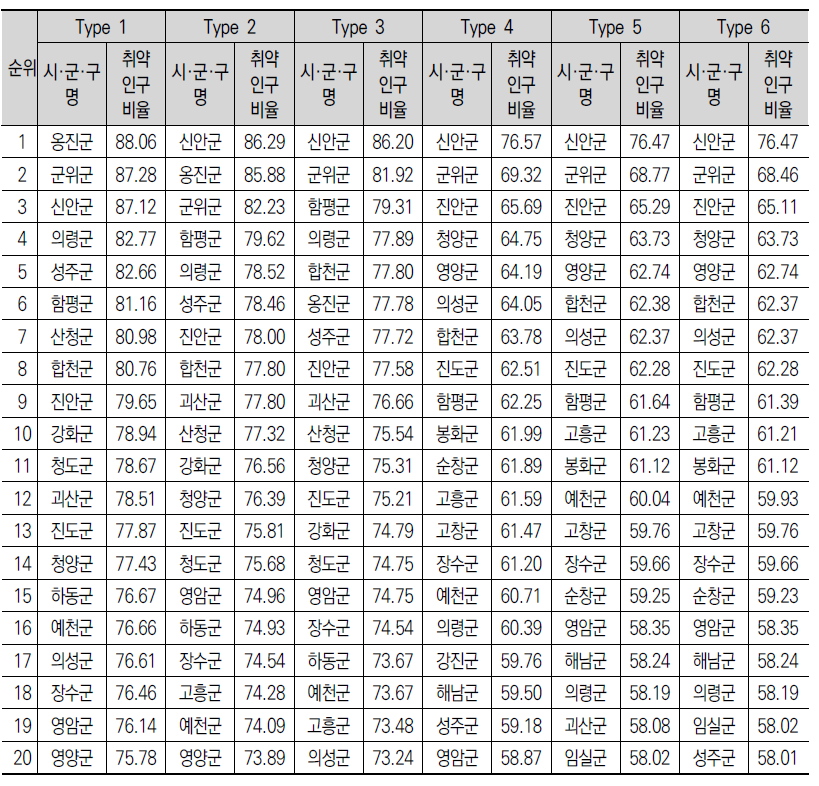 65세 이상 인구의 시·군·구 유형별 취약인구 비율