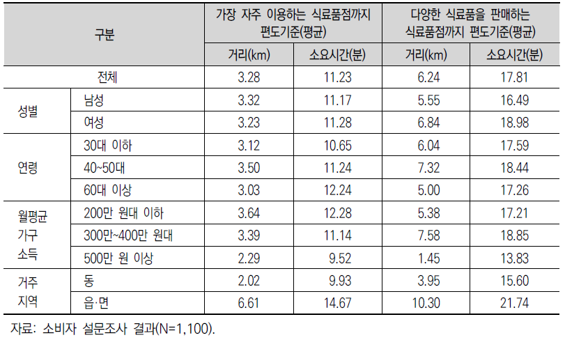 구분별 식료품점까지의 거리 및 소요시간 비교