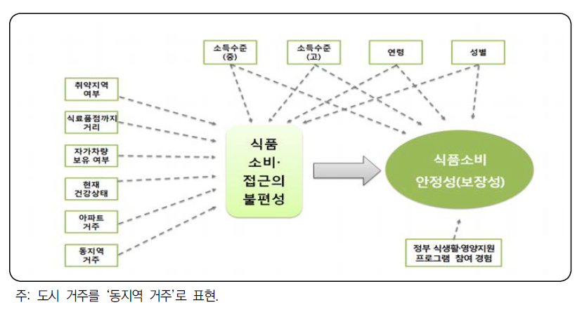 구조방정식 모형도