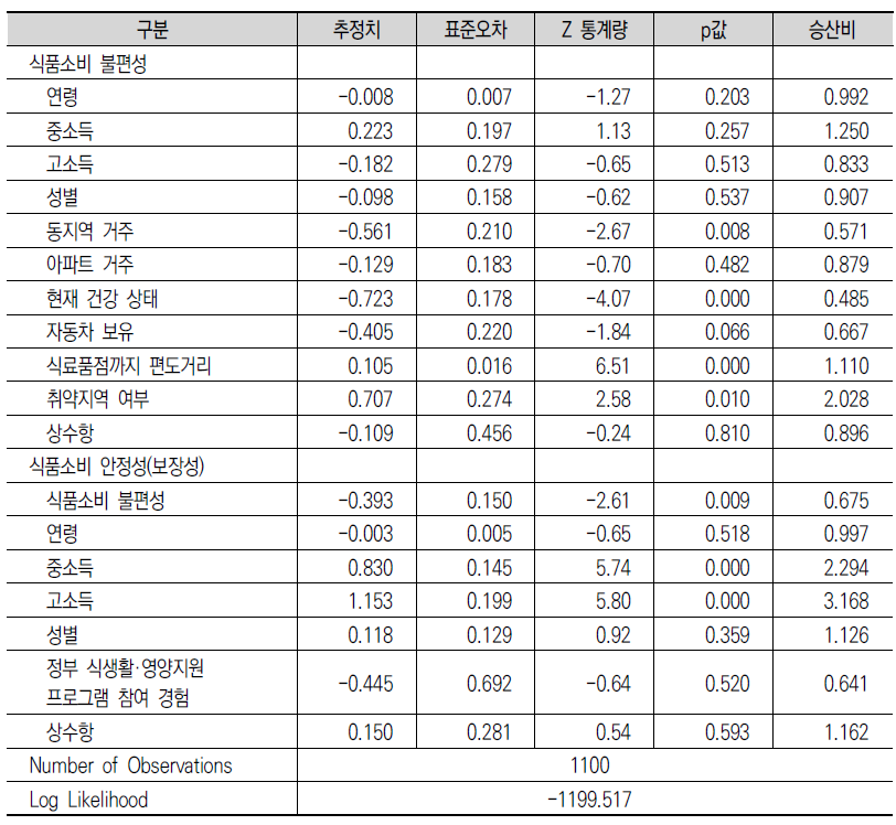 구조방정식 모형의 추정 결과