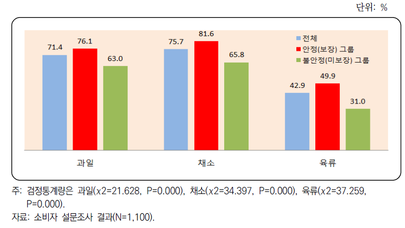 신선식료품(과일, 채소, 육류) 주 1회 이상 구입 비중