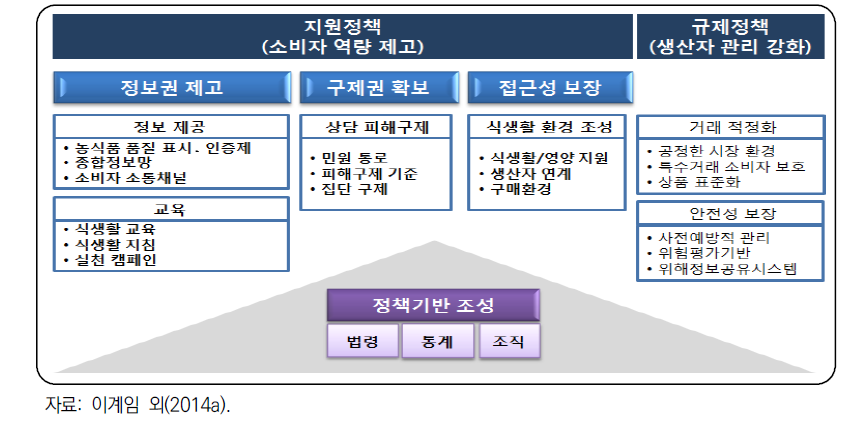 식품소비정책의 범위와 구분