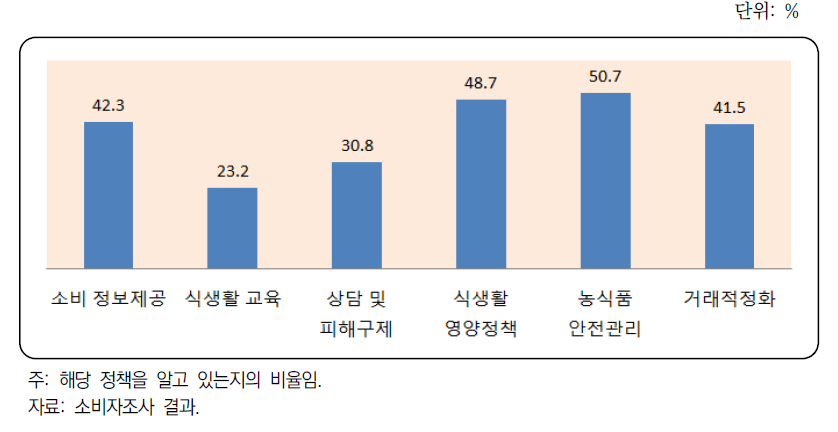 식품소비정책에 대한 인지도