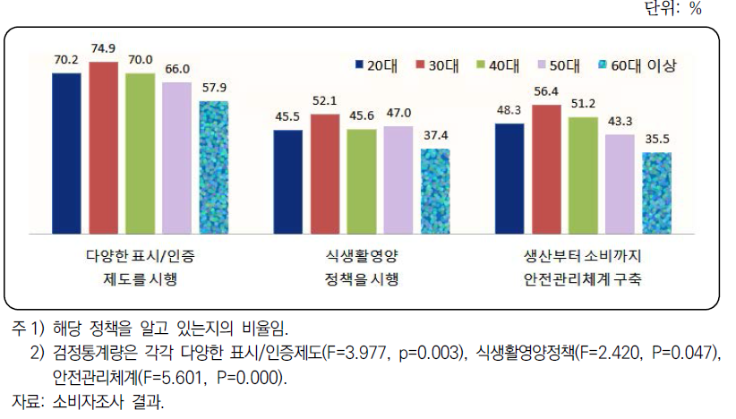 연령대별 주요 정책에 대한 인지도