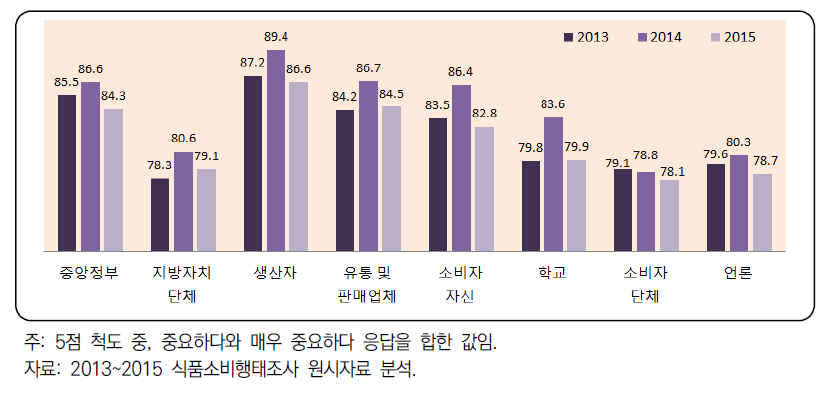 안전관리 주체별 중요도 평가