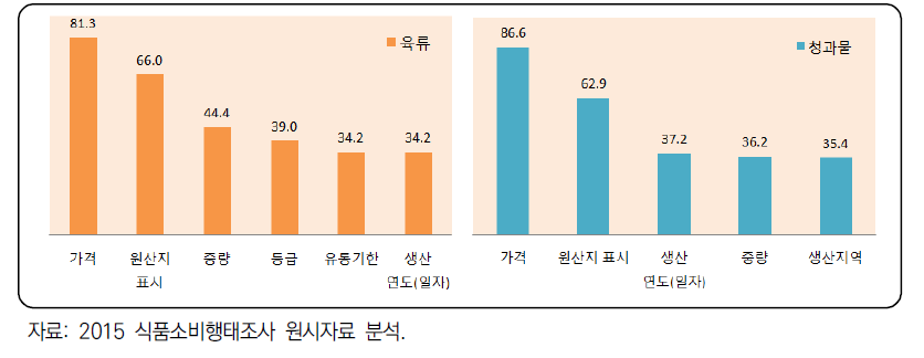 청과물, 육류 확인 표시사항(2015)