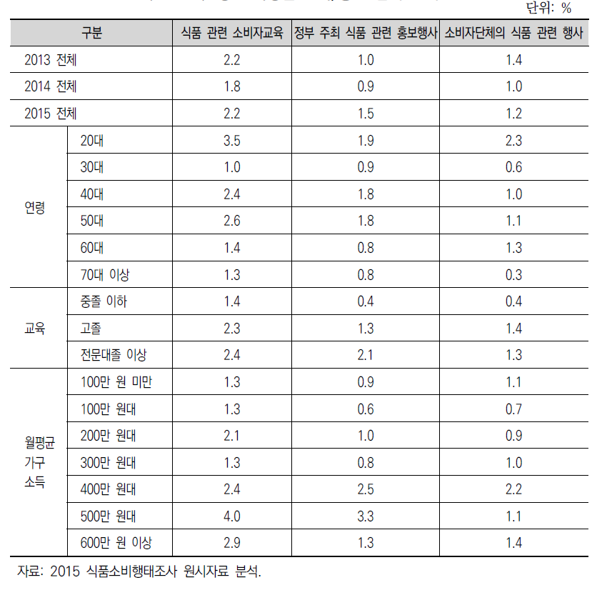 성인 특성별 교육/홍보 참여도 비교