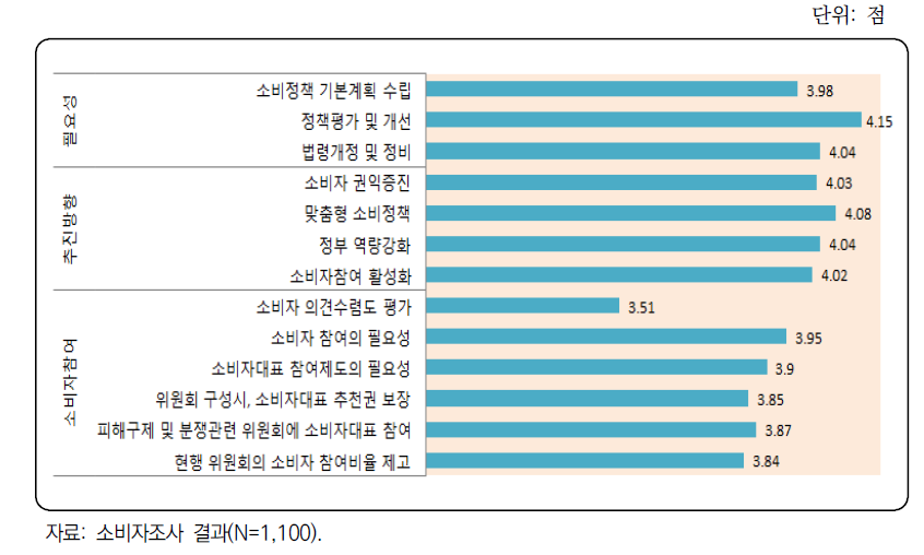 식품소비정책 추진의 필요성과 방향