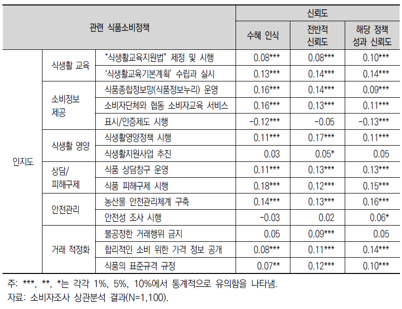 식품소비정책의 인지도와 신뢰도