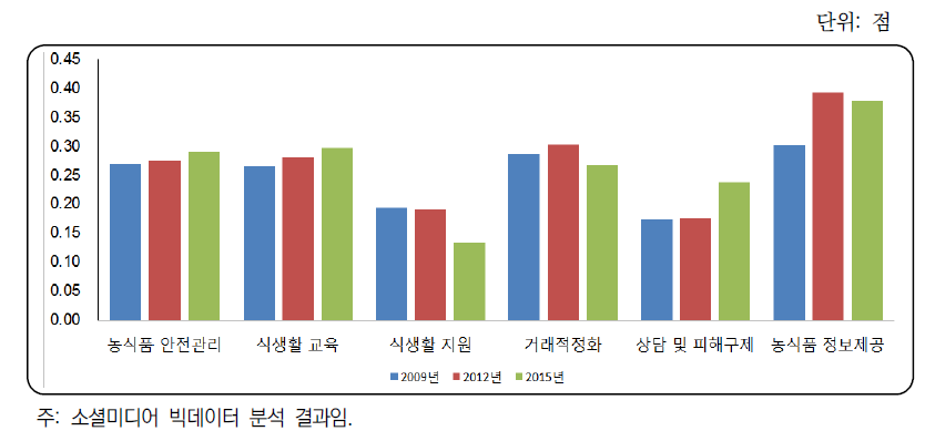 식품 정책 영역별 국민 정서(2009-2012-2015)