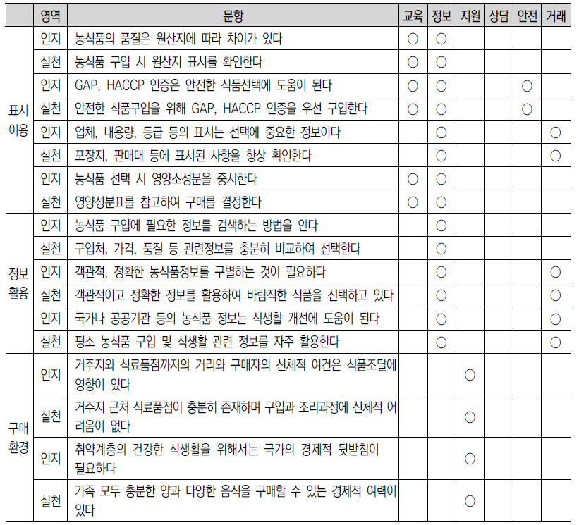 농식품 구매역량 항목과 관련 정책 분야