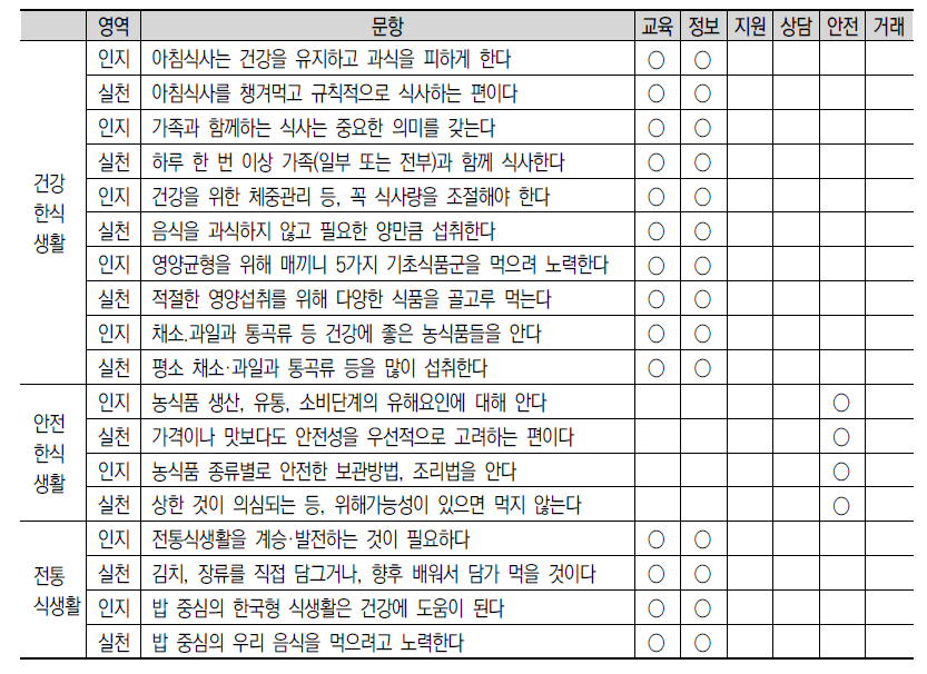 식생활역량 항목과 관련 정책 분야