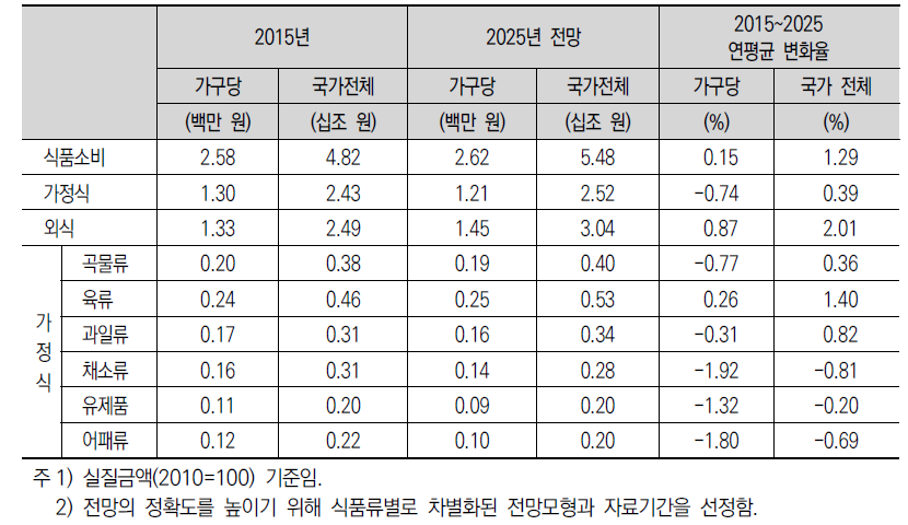 2025년 식품류별 지출액 규모 전망