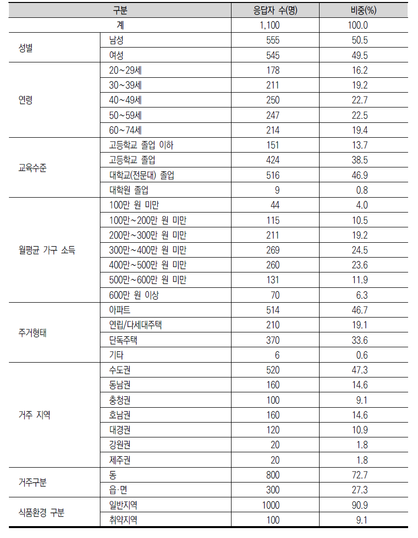 설문조사 응답자 특성 표