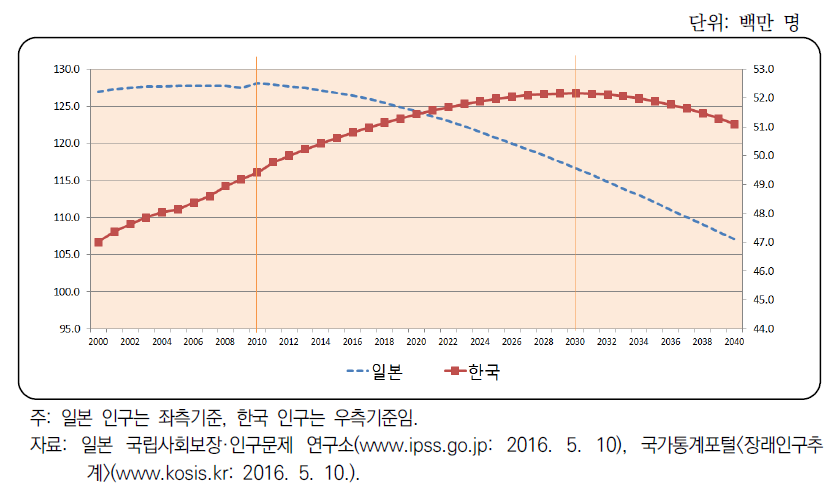 한국과 일본의 전체 인구수 변화 추이