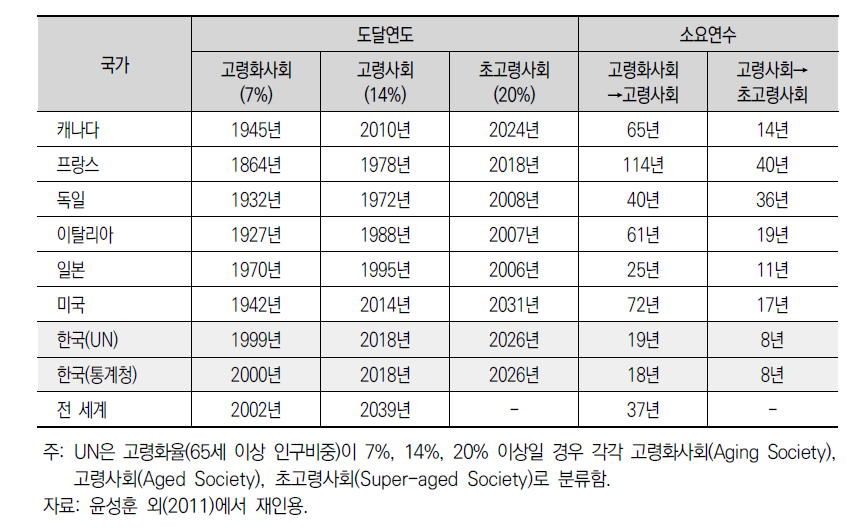 우리나라와 주요국의 고령화 속도