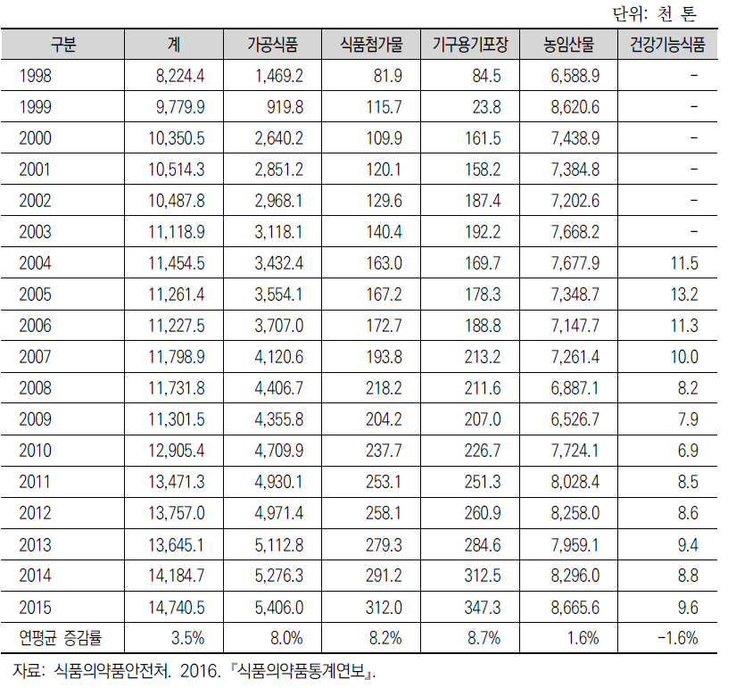 식품 등 수입현황