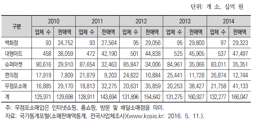 주요 유통업태별 사업체 수 및 판매액 추이