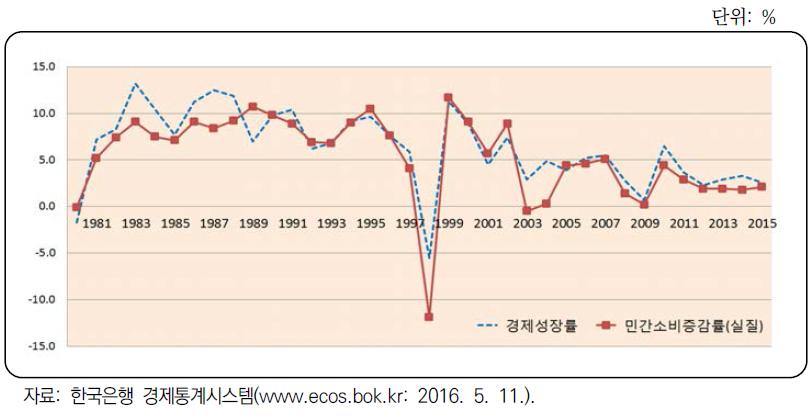 경제성장률 및 민간소비증감률 추이