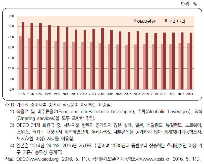 OECD(평균)와 우리나라 엥겔계수 변화 추이