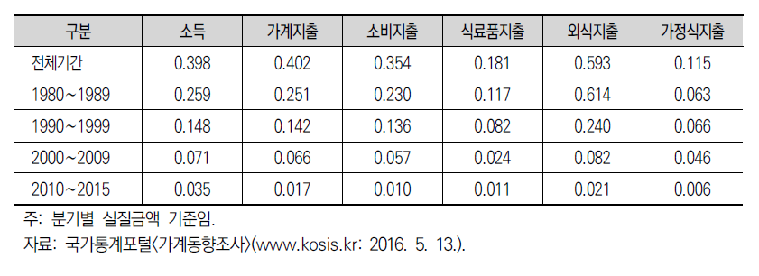 가구당 소득, 지출 및 식료품 지출의 시기별 변이계수