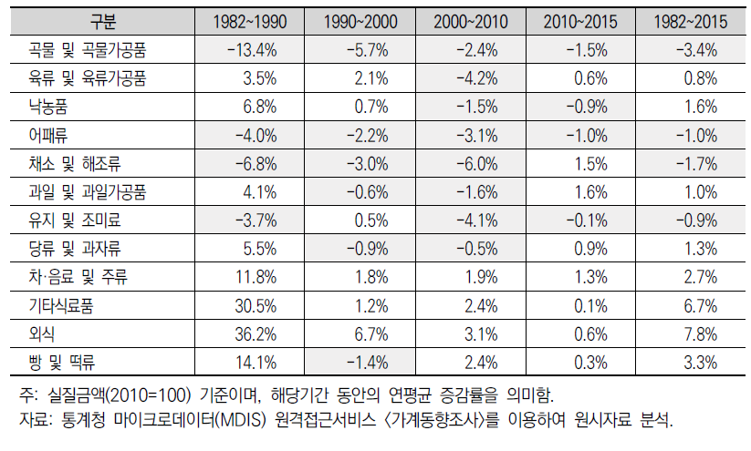 식품류별 증감 추이 비교