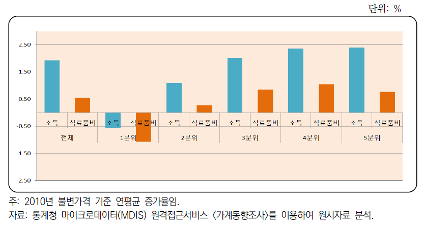 가구주 소득분위별 소득 및 식료품비 증감률 비교(1990~2015)