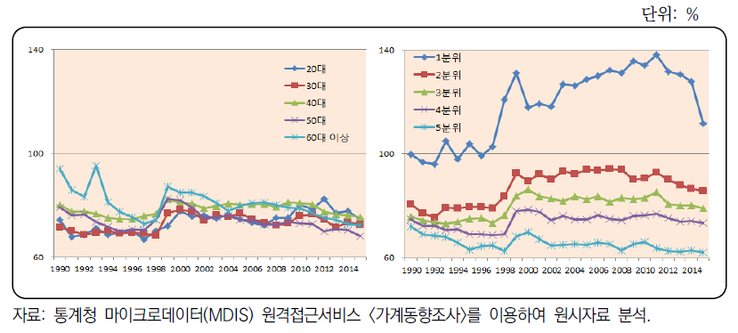 가구주 연령대별 및 소득분위별 평균소비성향 추이