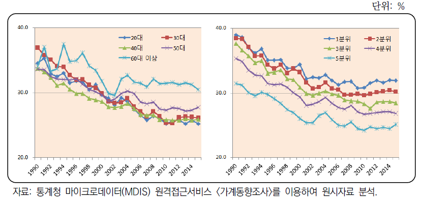 가구주 연령대별 및 소득분위별 엥겔계수 추이