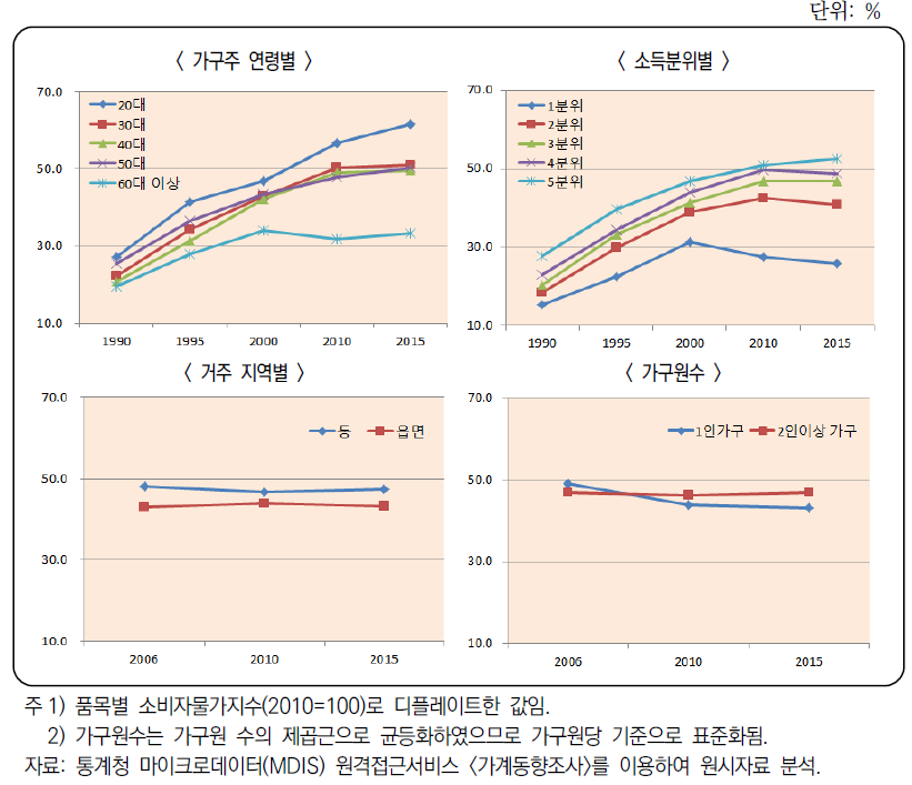 소비자 유형별 외식 비중