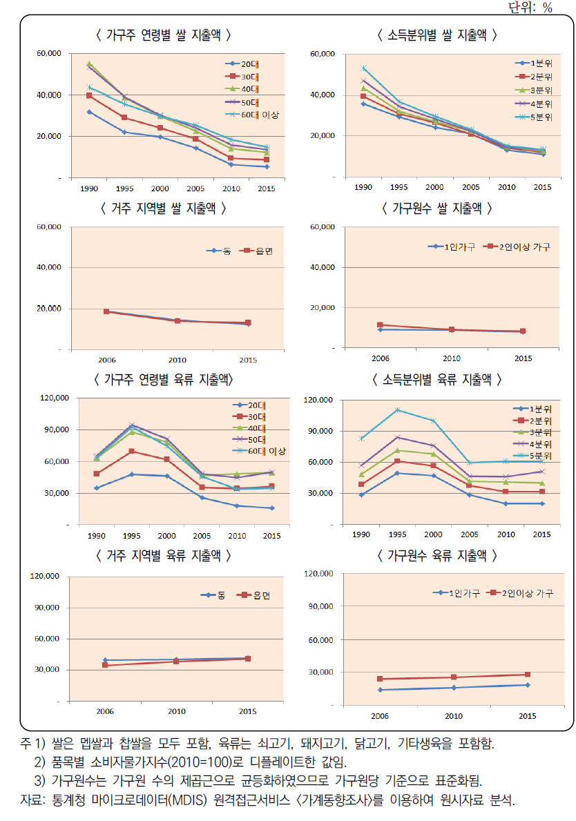 소비자 유형별 쌀과 육류 지출액