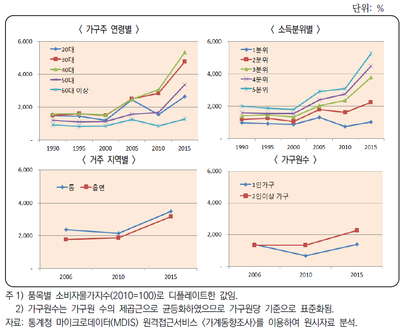 소비자 유형별 즉석·동결식품 지출액