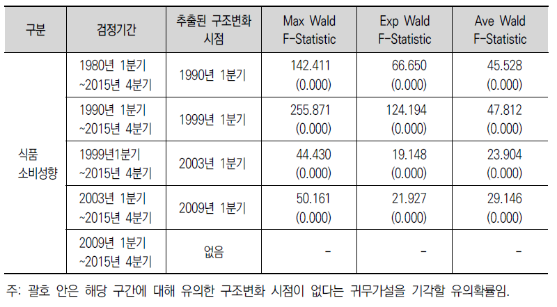 식품소비성향의 구조변화 시점