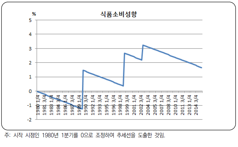 시계열 모형에서 추출된 식품소비성향의 추세