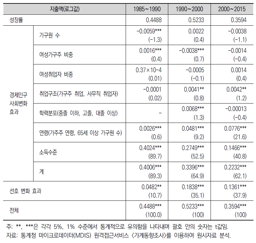 가정 내 식품비 지출 변화의 요인분해 분석결과