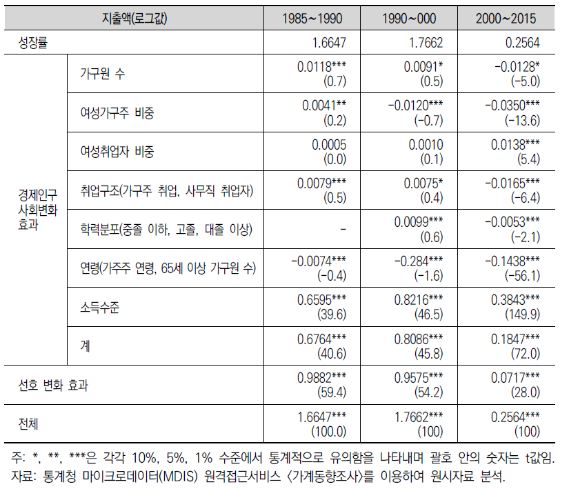 외식비 지출 변화의 요인분해 분석결과