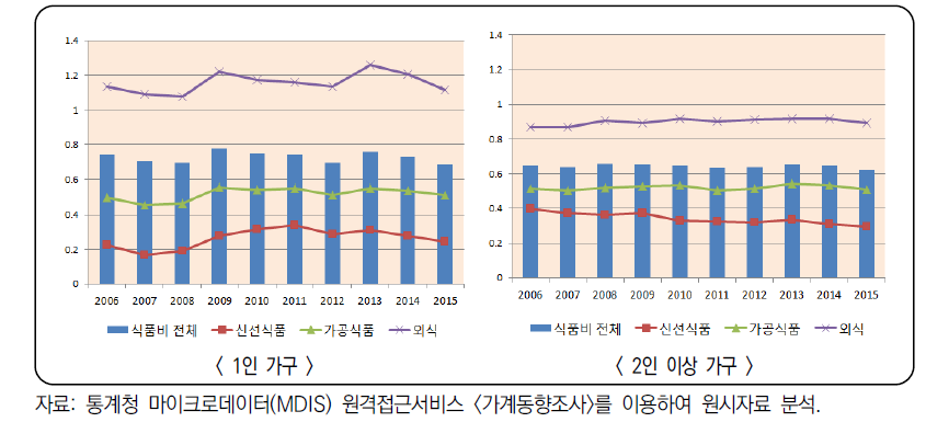 가구원수별 식품비 지출의 소득탄력성 변화