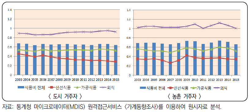 거주 지역별 식품비 지출의 소득탄력성 변화