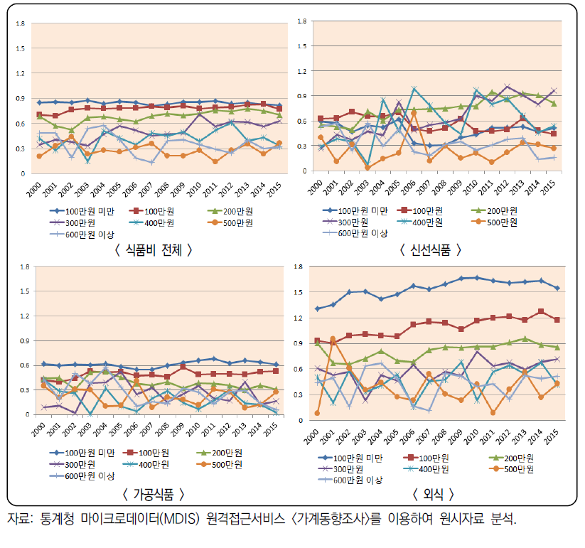 소득수준별 식품비 지출의 소득탄력성 변화