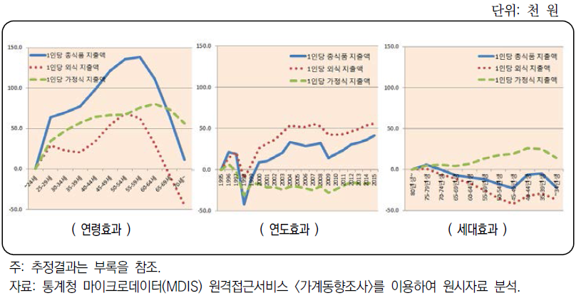 총식품비, 외식지출, 가정식 지출액 연령/연도/세대효과 분해 결과