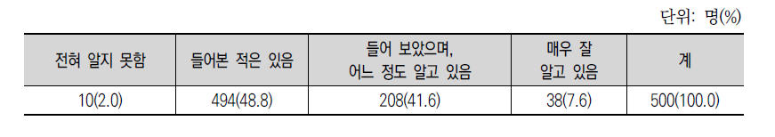 지역특산주 용어 인지 여부