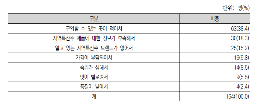 지역특산주를 음용하지 않는 주요 이유