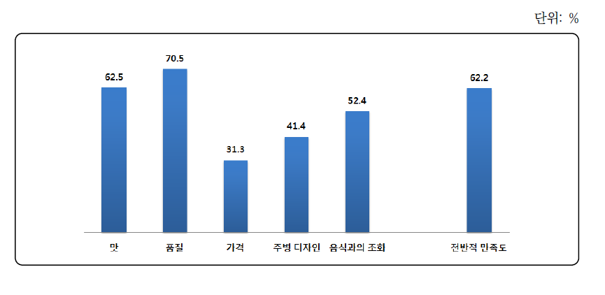 지역특산주 만족도