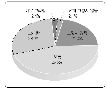 지역특산주 정보 획득 용이성